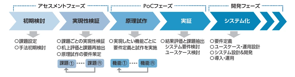 開発の流れ